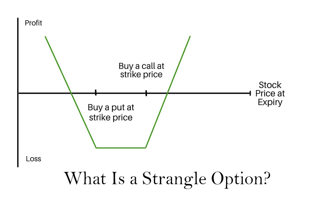 What Is a Strangle Option?