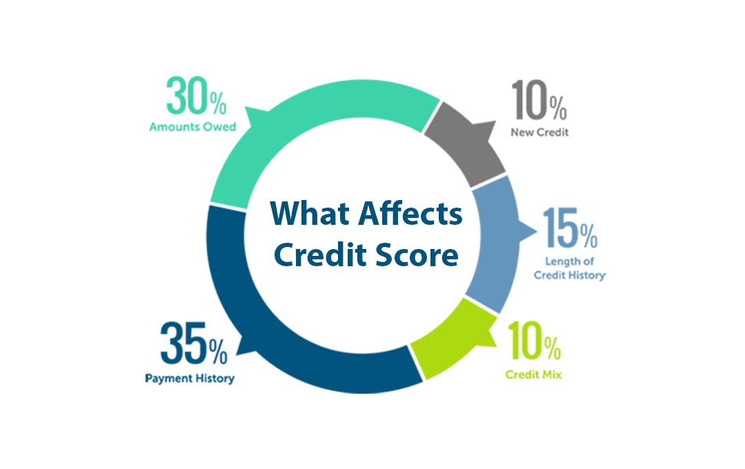 What Affects Credit Score