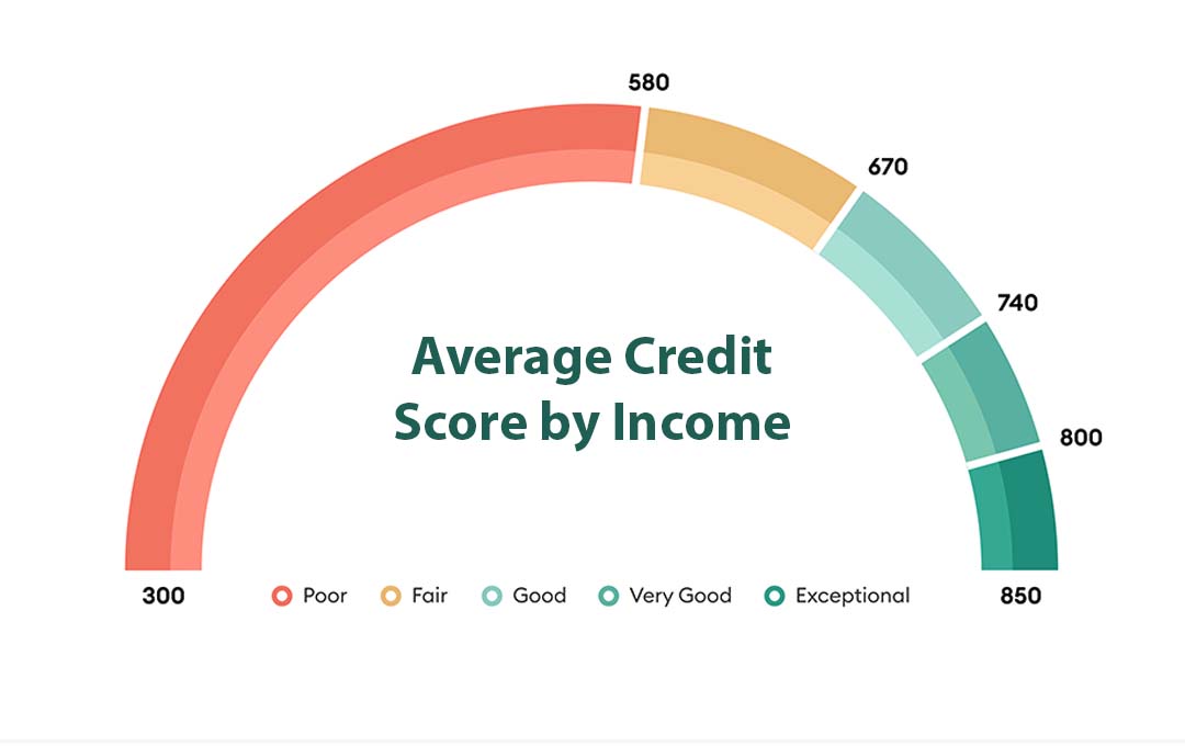 Average Credit Score by Income